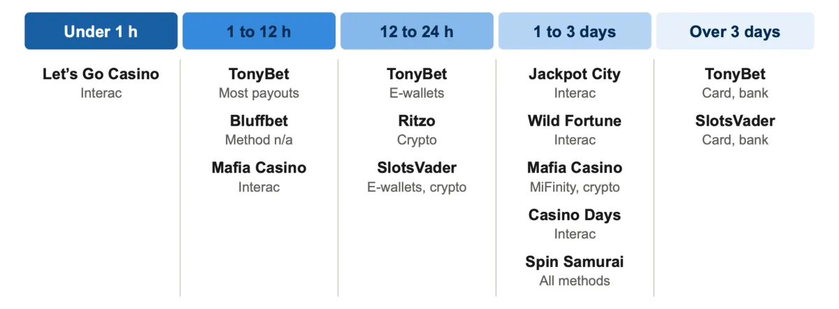 Casinos and methods by payout band: under 1 hour, 1 to 12 hours, 12 to 24 hours, 1 to 3 days, over 3 days