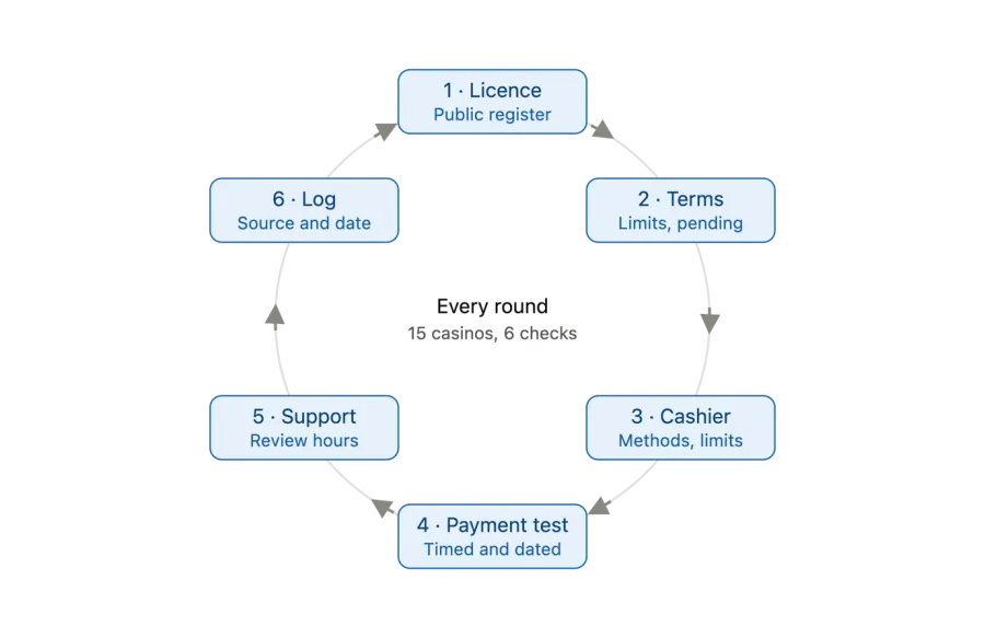 Every round: 15 casinos, 6 checks: licence, terms, cashier, payment test, support, log